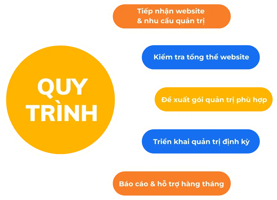 Quy trình triển khai